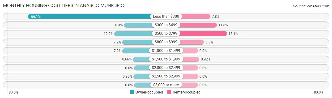 Monthly Housing Cost Tiers in Anasco Municipio