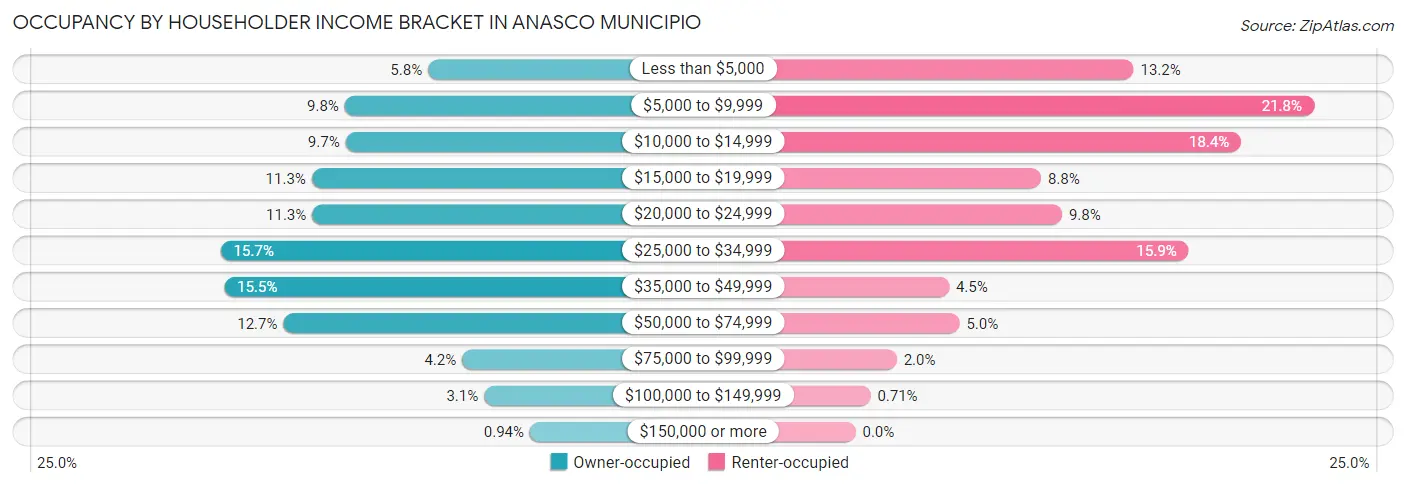 Occupancy by Householder Income Bracket in Anasco Municipio