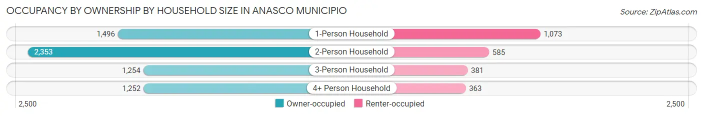 Occupancy by Ownership by Household Size in Anasco Municipio