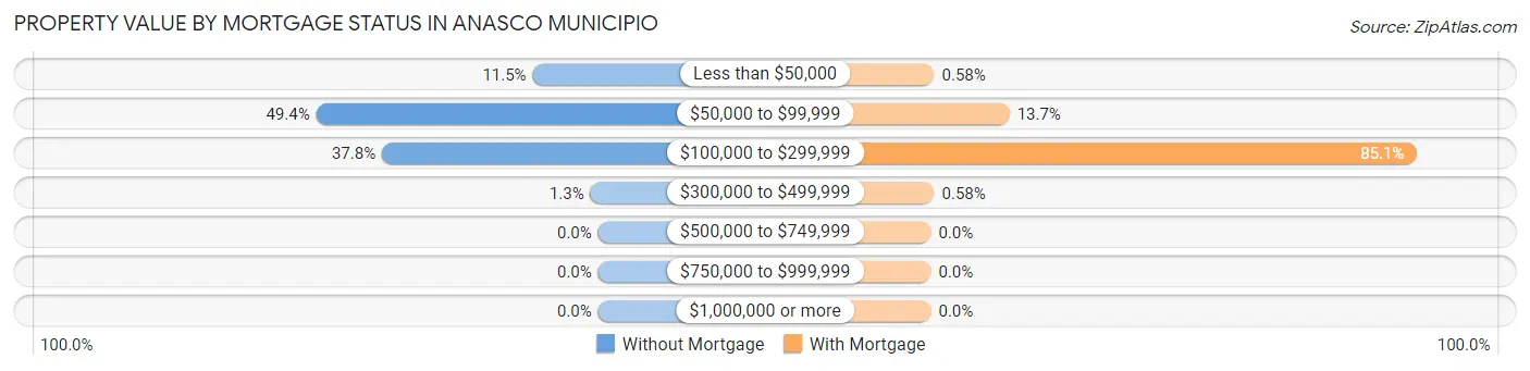 Property Value by Mortgage Status in Anasco Municipio