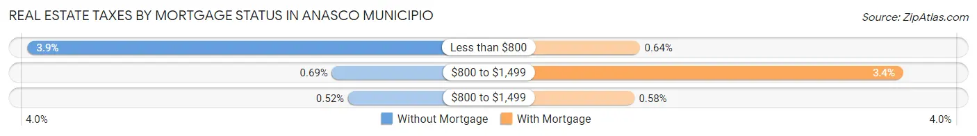 Real Estate Taxes by Mortgage Status in Anasco Municipio
