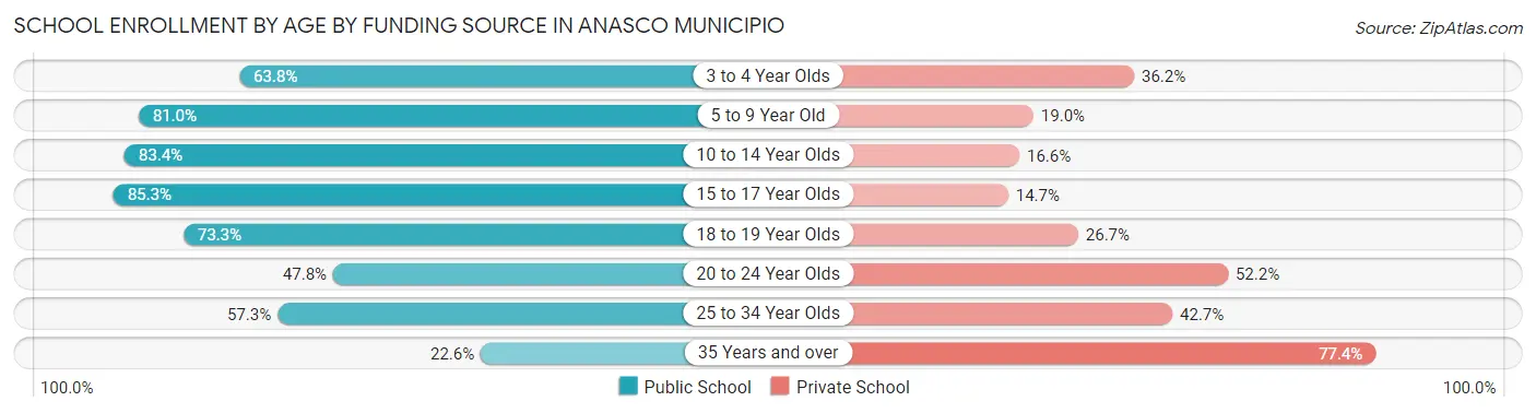 School Enrollment by Age by Funding Source in Anasco Municipio
