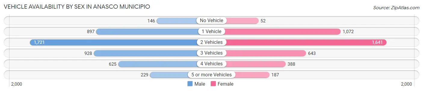 Vehicle Availability by Sex in Anasco Municipio