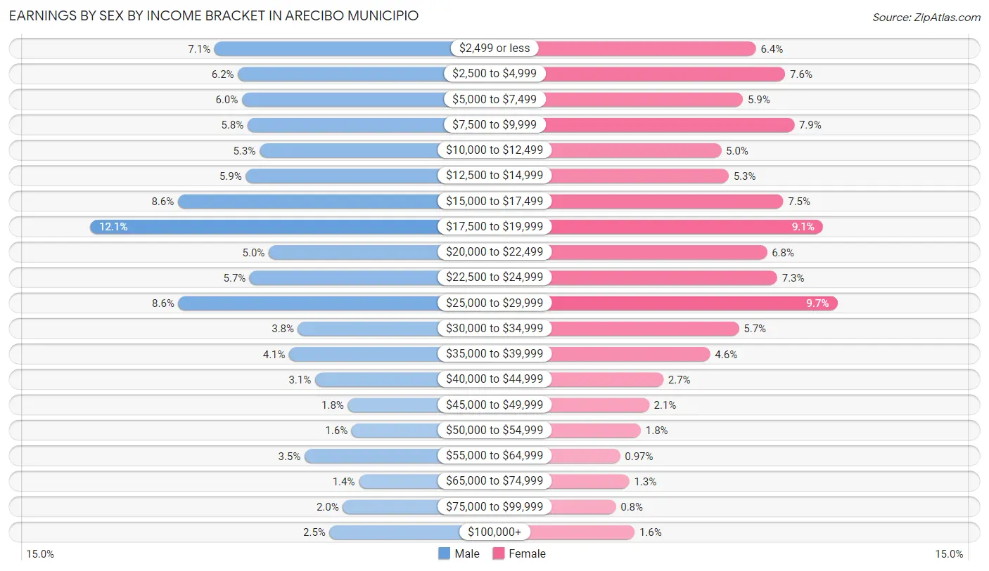Earnings by Sex by Income Bracket in Arecibo Municipio
