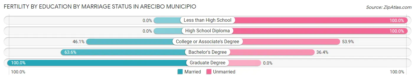 Female Fertility by Education by Marriage Status in Arecibo Municipio