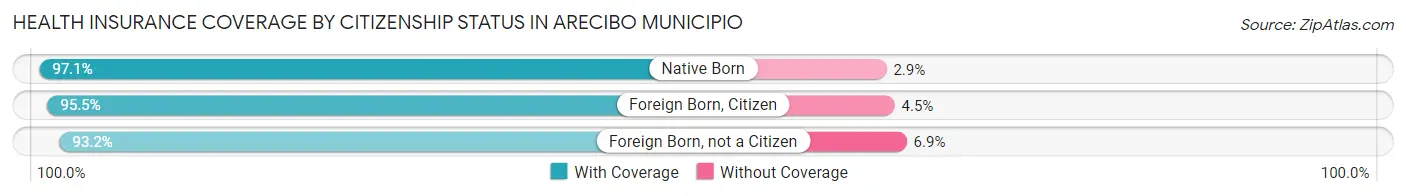 Health Insurance Coverage by Citizenship Status in Arecibo Municipio