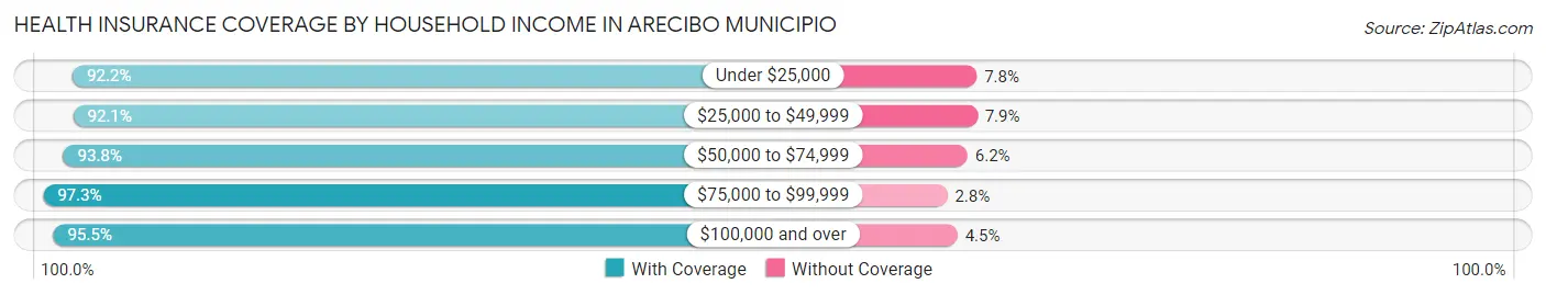 Health Insurance Coverage by Household Income in Arecibo Municipio