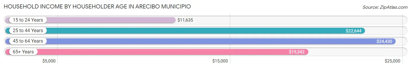 Household Income by Householder Age in Arecibo Municipio