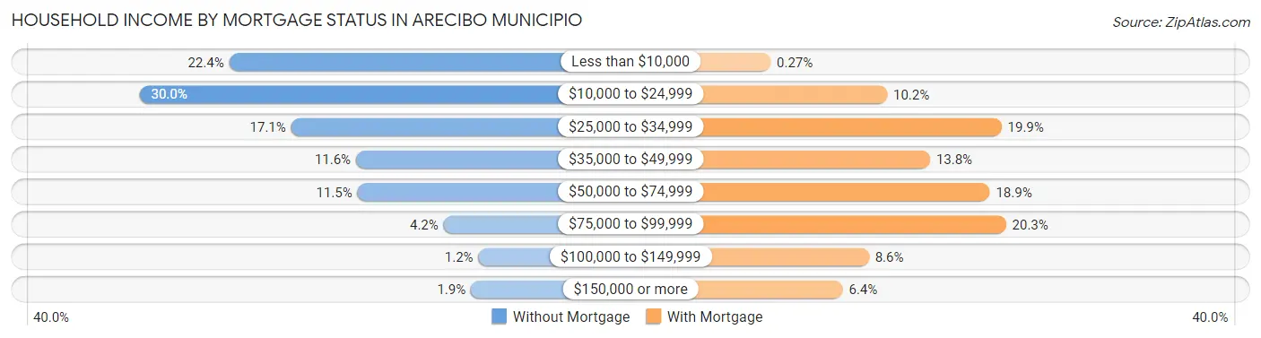 Household Income by Mortgage Status in Arecibo Municipio