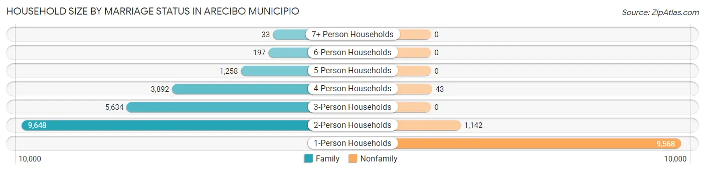 Household Size by Marriage Status in Arecibo Municipio