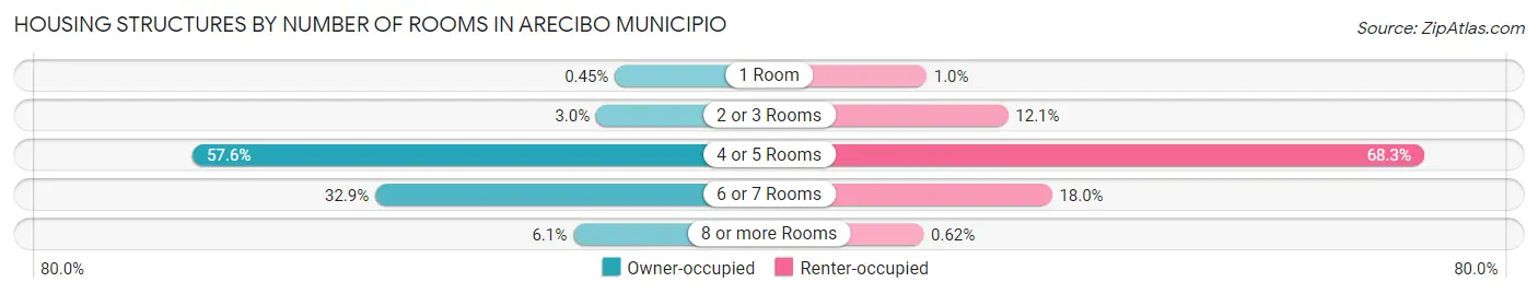 Housing Structures by Number of Rooms in Arecibo Municipio