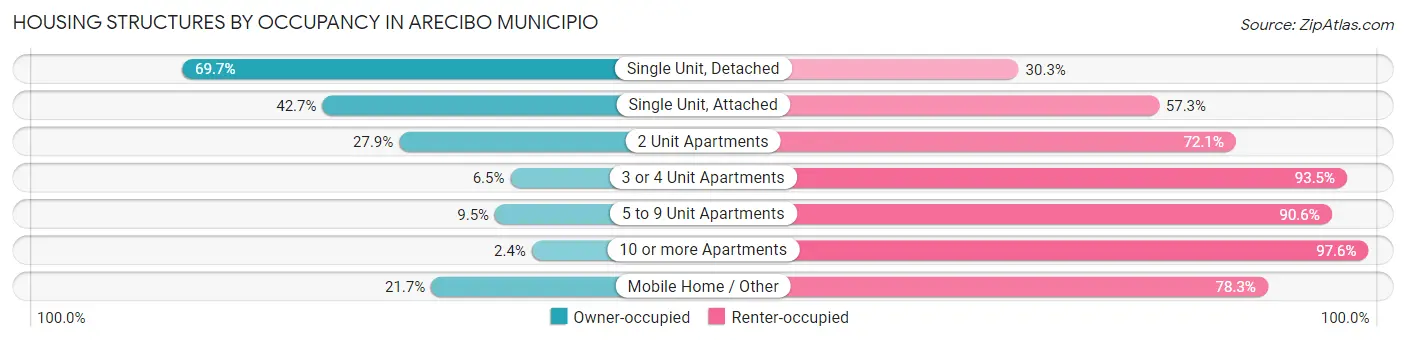 Housing Structures by Occupancy in Arecibo Municipio