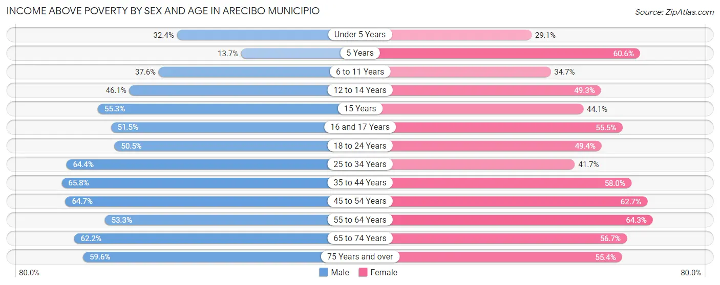 Income Above Poverty by Sex and Age in Arecibo Municipio