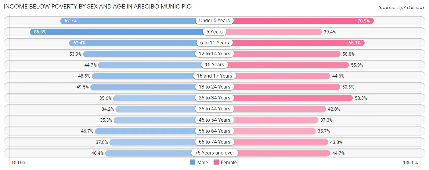 Income Below Poverty by Sex and Age in Arecibo Municipio