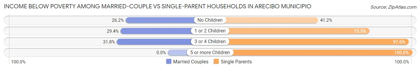 Income Below Poverty Among Married-Couple vs Single-Parent Households in Arecibo Municipio