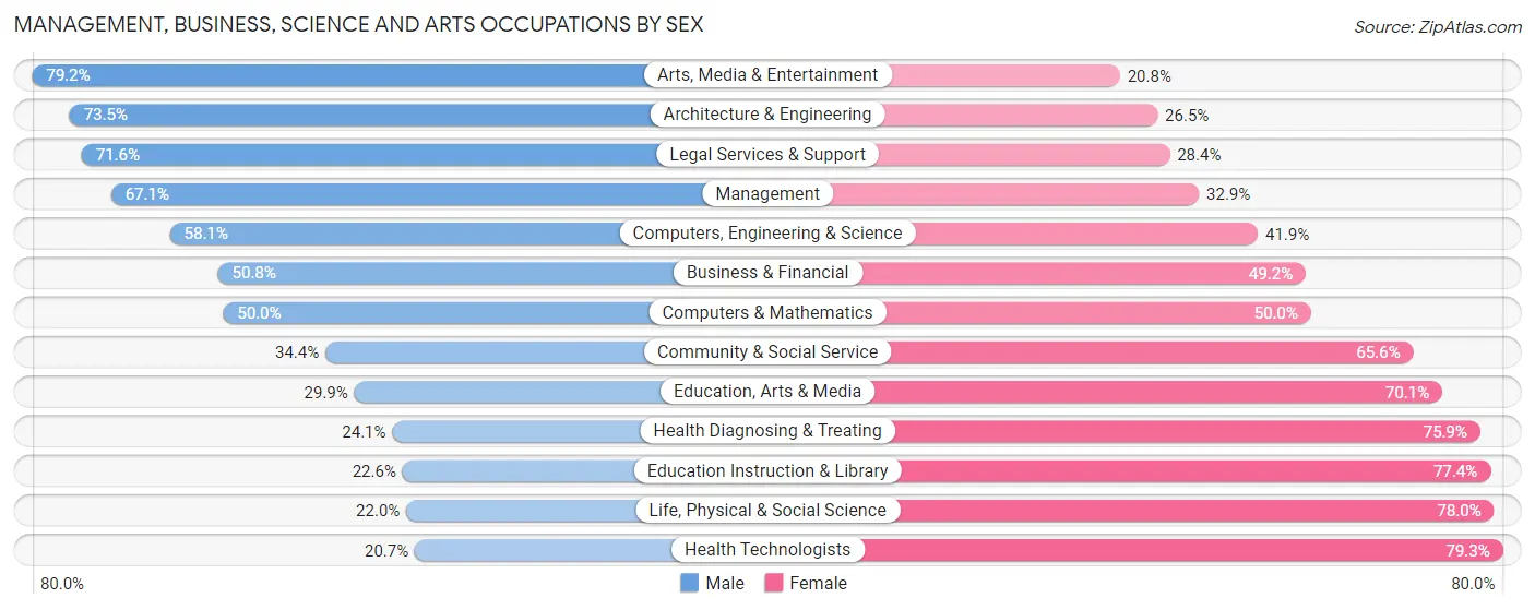 Management, Business, Science and Arts Occupations by Sex in Arecibo Municipio