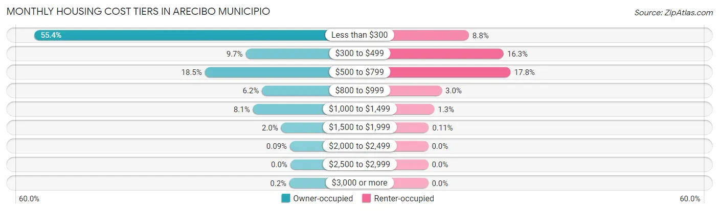Monthly Housing Cost Tiers in Arecibo Municipio