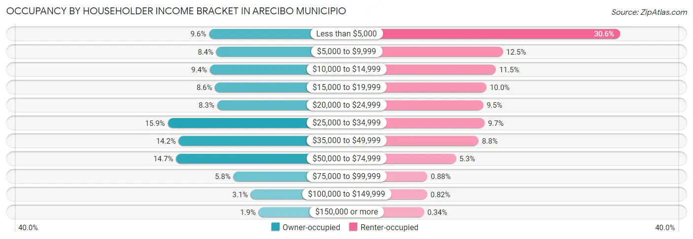 Occupancy by Householder Income Bracket in Arecibo Municipio