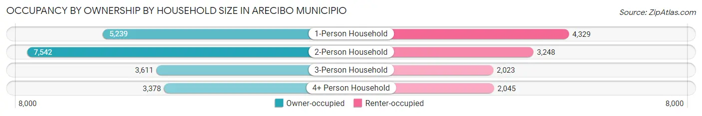 Occupancy by Ownership by Household Size in Arecibo Municipio