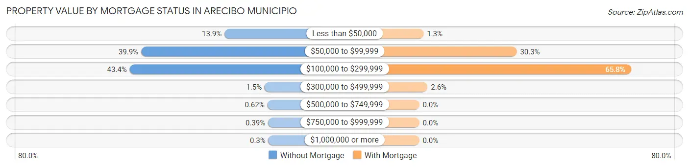 Property Value by Mortgage Status in Arecibo Municipio