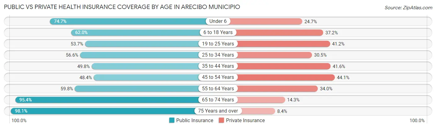Public vs Private Health Insurance Coverage by Age in Arecibo Municipio