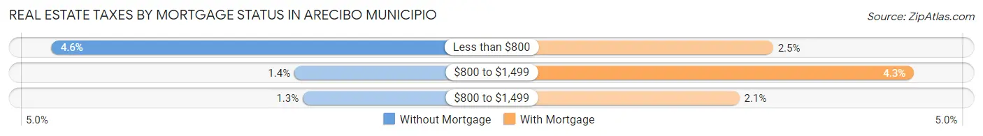 Real Estate Taxes by Mortgage Status in Arecibo Municipio