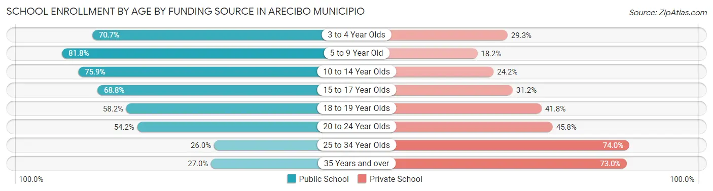 School Enrollment by Age by Funding Source in Arecibo Municipio