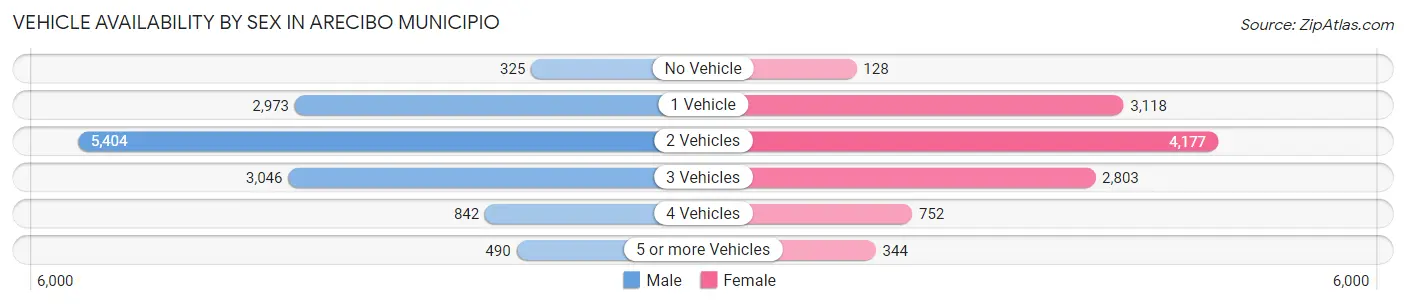Vehicle Availability by Sex in Arecibo Municipio