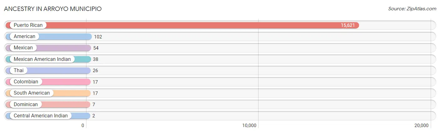 Ancestry in Arroyo Municipio