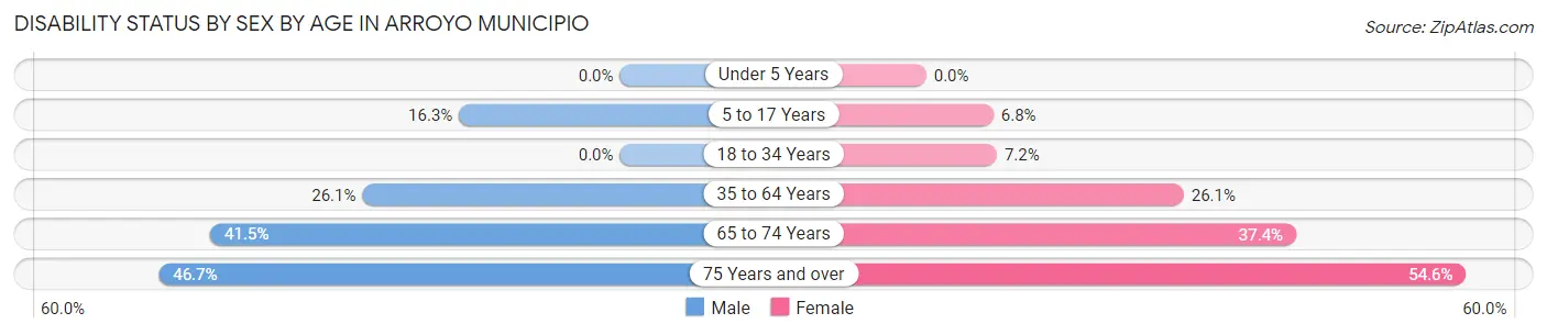 Disability Status by Sex by Age in Arroyo Municipio