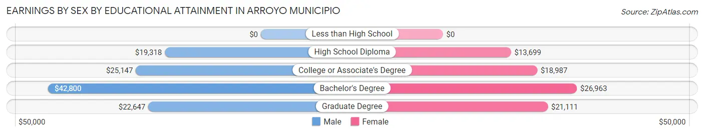 Earnings by Sex by Educational Attainment in Arroyo Municipio