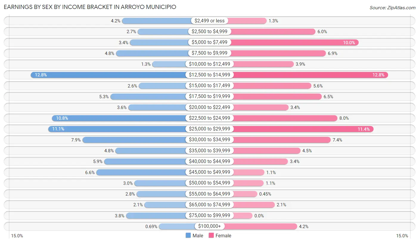 Earnings by Sex by Income Bracket in Arroyo Municipio