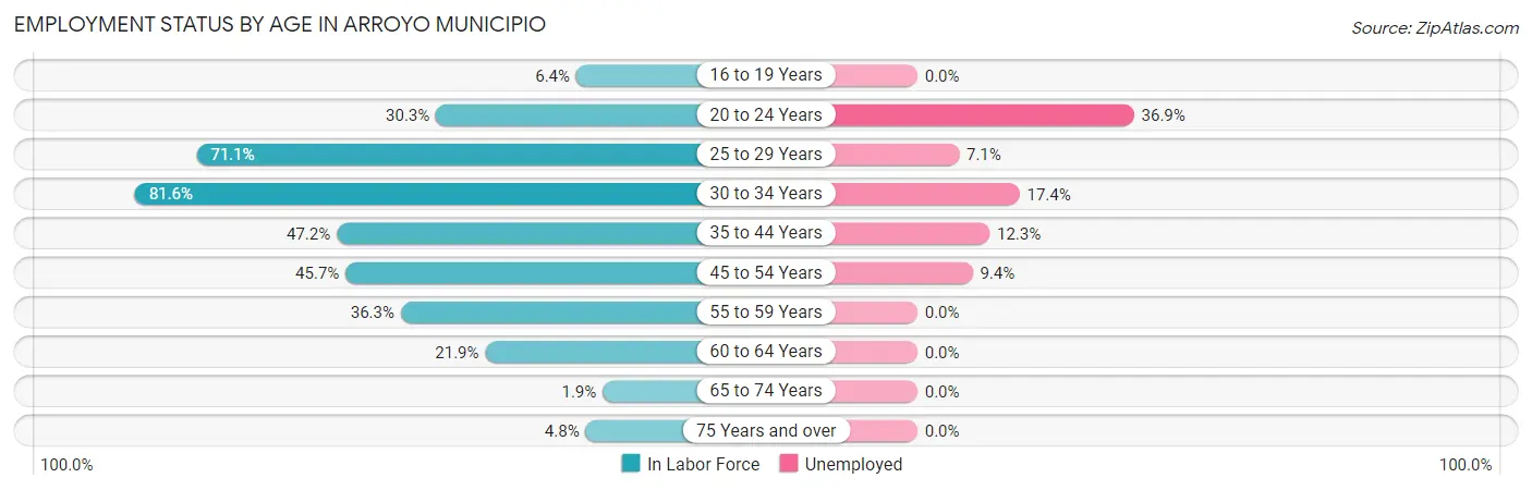 Employment Status by Age in Arroyo Municipio