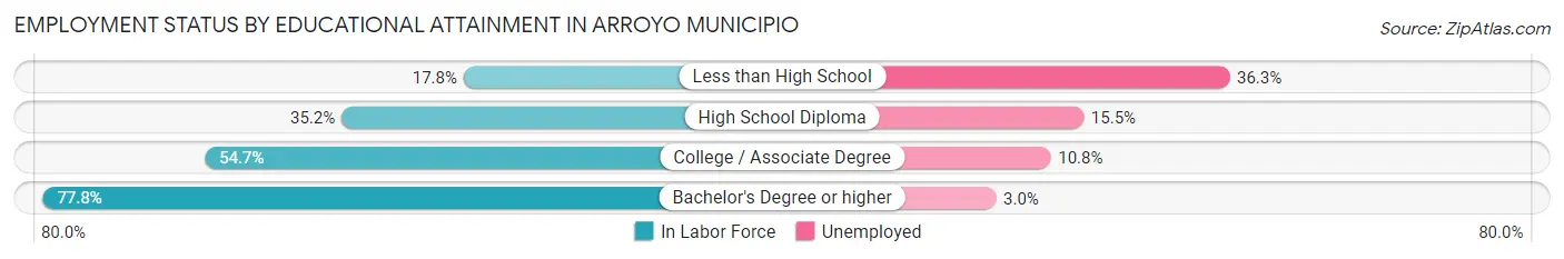 Employment Status by Educational Attainment in Arroyo Municipio