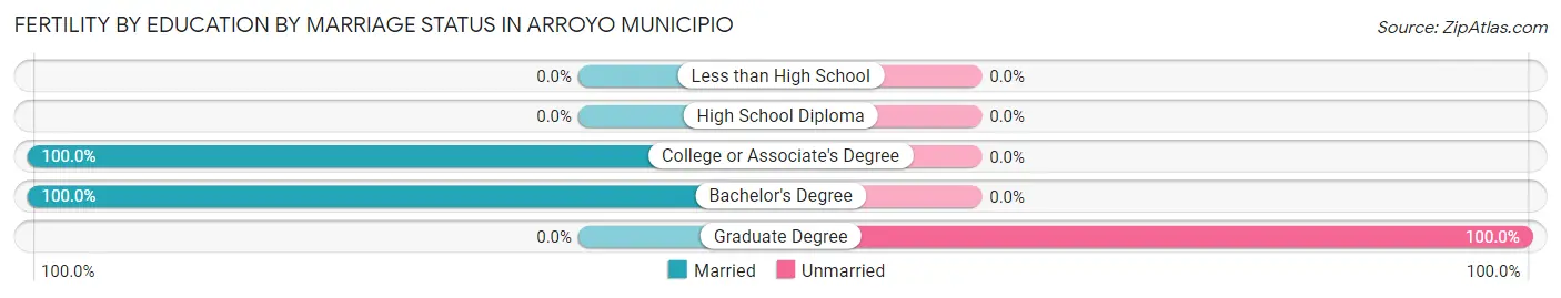 Female Fertility by Education by Marriage Status in Arroyo Municipio