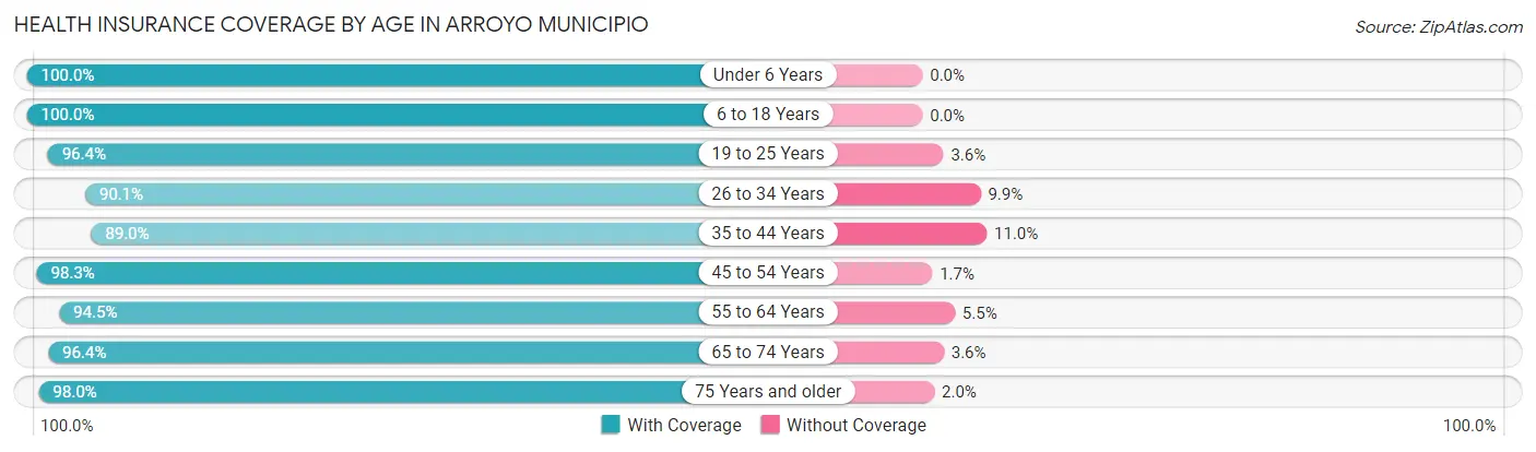 Health Insurance Coverage by Age in Arroyo Municipio