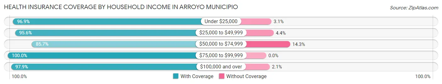 Health Insurance Coverage by Household Income in Arroyo Municipio