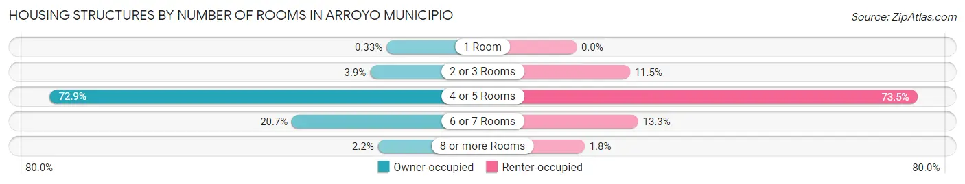 Housing Structures by Number of Rooms in Arroyo Municipio