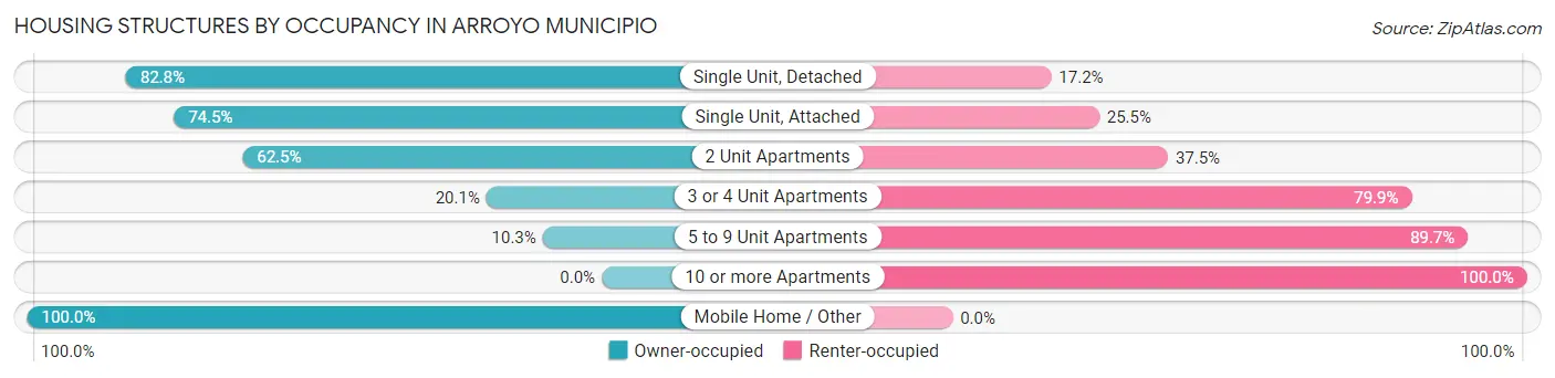 Housing Structures by Occupancy in Arroyo Municipio