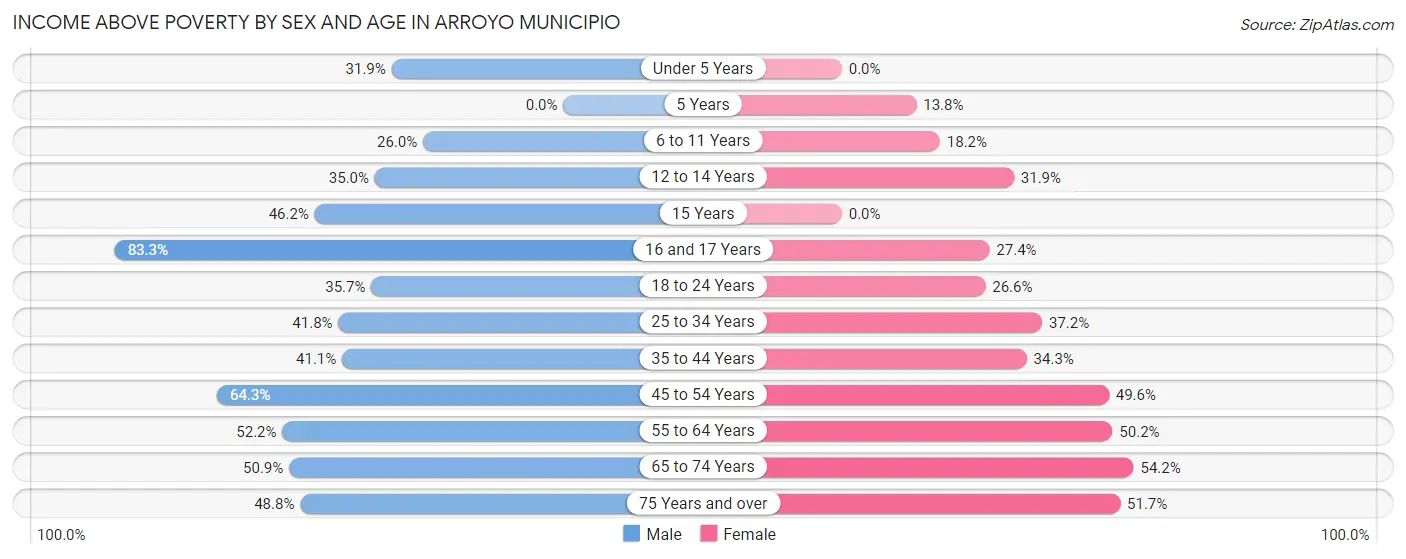 Income Above Poverty by Sex and Age in Arroyo Municipio