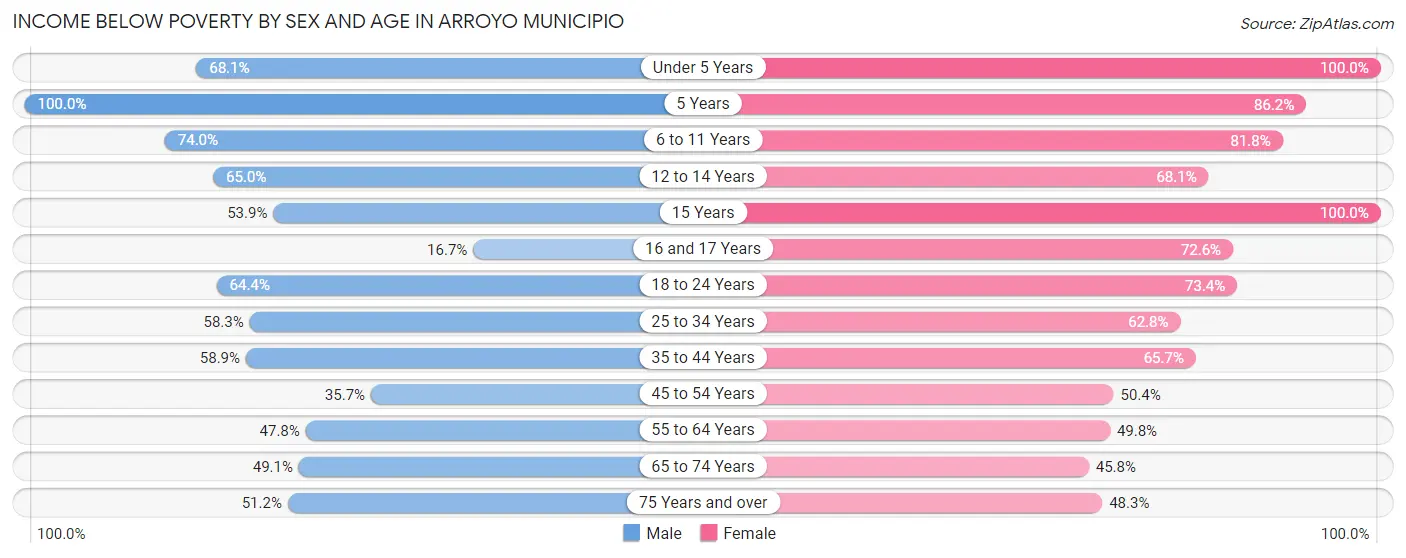 Income Below Poverty by Sex and Age in Arroyo Municipio
