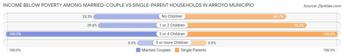 Income Below Poverty Among Married-Couple vs Single-Parent Households in Arroyo Municipio