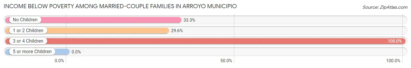 Income Below Poverty Among Married-Couple Families in Arroyo Municipio