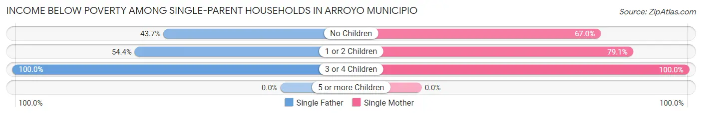 Income Below Poverty Among Single-Parent Households in Arroyo Municipio