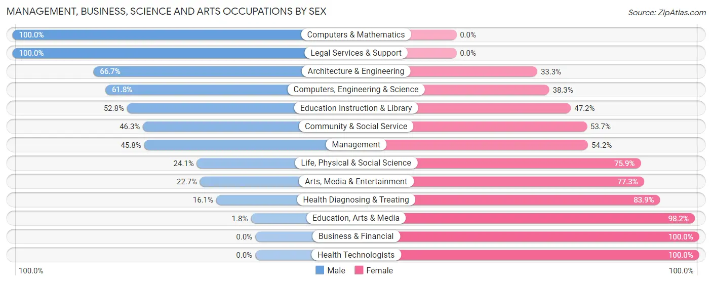 Management, Business, Science and Arts Occupations by Sex in Arroyo Municipio