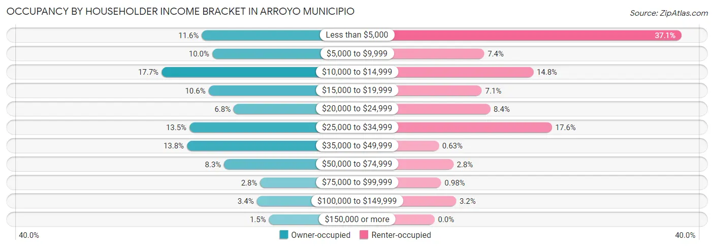 Occupancy by Householder Income Bracket in Arroyo Municipio