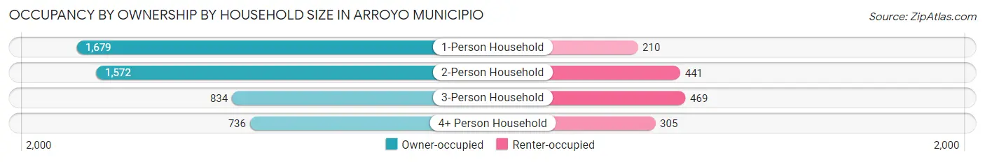 Occupancy by Ownership by Household Size in Arroyo Municipio