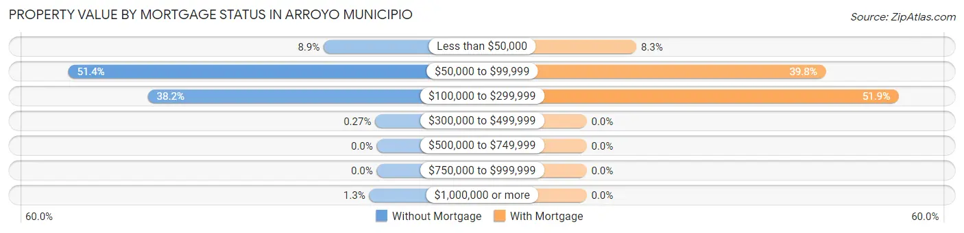 Property Value by Mortgage Status in Arroyo Municipio