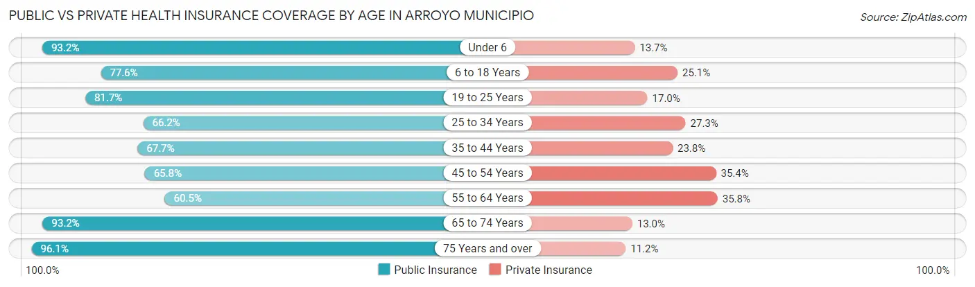 Public vs Private Health Insurance Coverage by Age in Arroyo Municipio