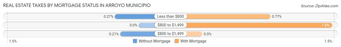 Real Estate Taxes by Mortgage Status in Arroyo Municipio